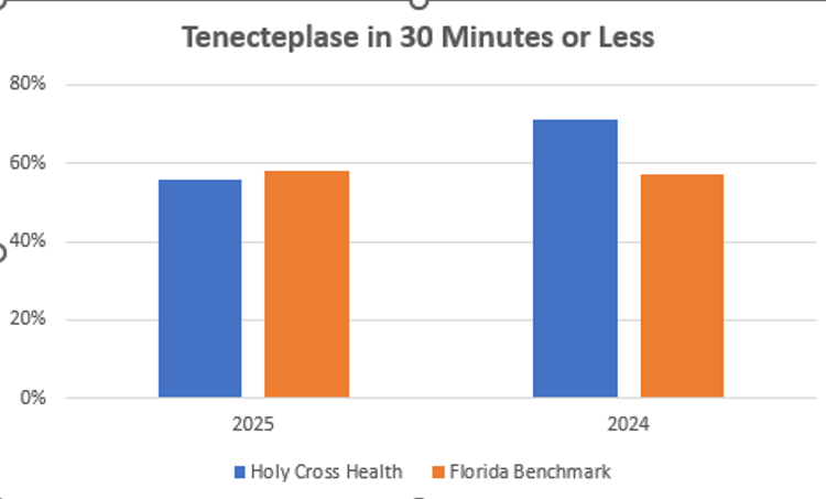Tenecteplase in 30 minutes or less