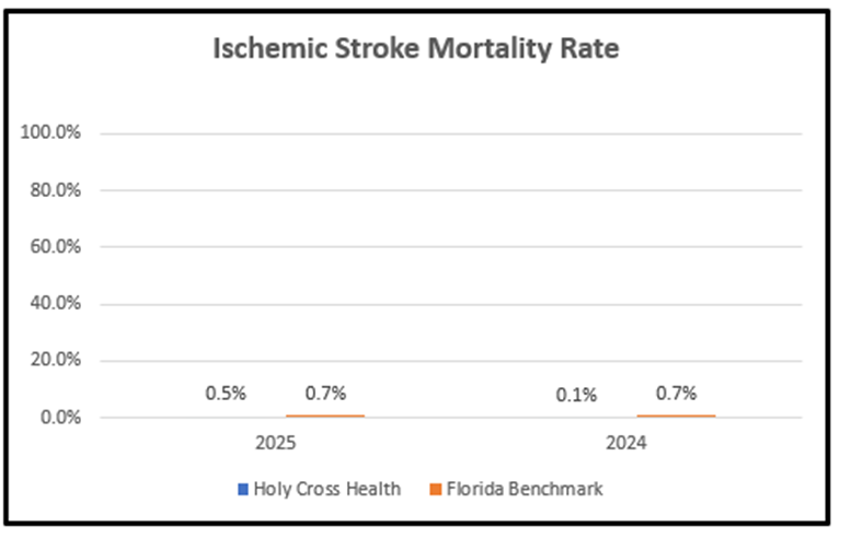 Ischemic Stroke Mortality Rate